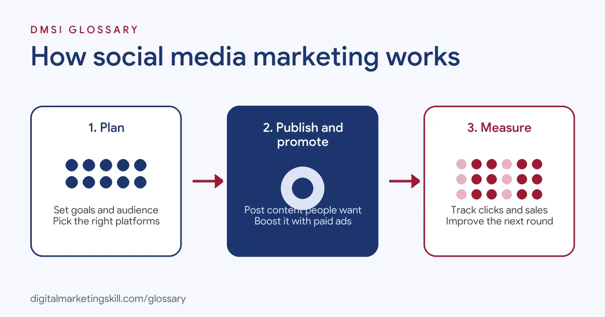 Diagram of how social media marketing works: plan, publish and promote, then measure and improve