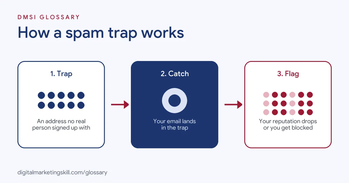 Diagram of how a spam trap works: a trap address with no real owner receives mail, the trap owner flags the sender, and the sender's reputation drops