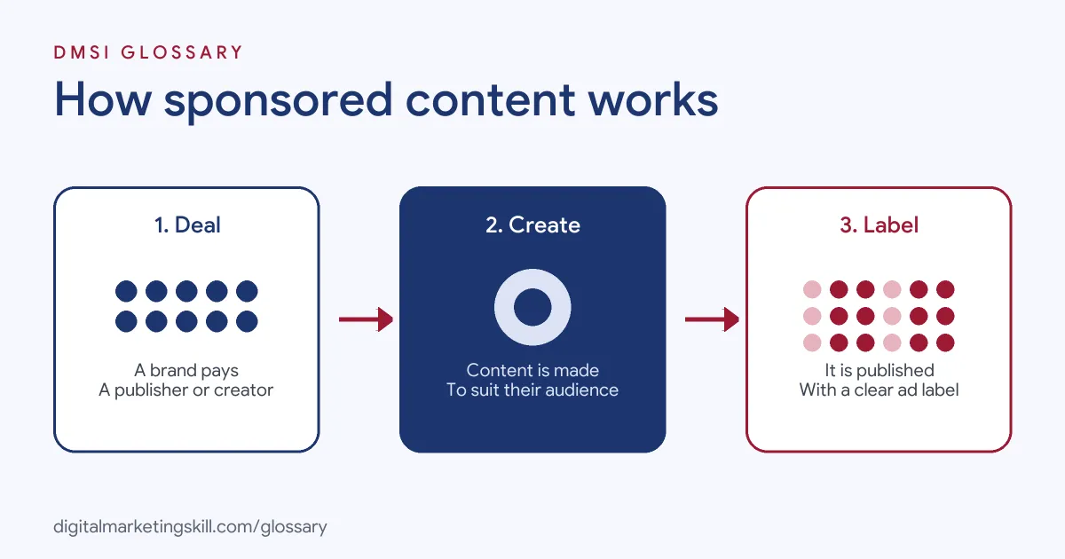 Diagram of how sponsored content works: a brand pays a publisher or creator, content is made for their audience, then published with a clear label