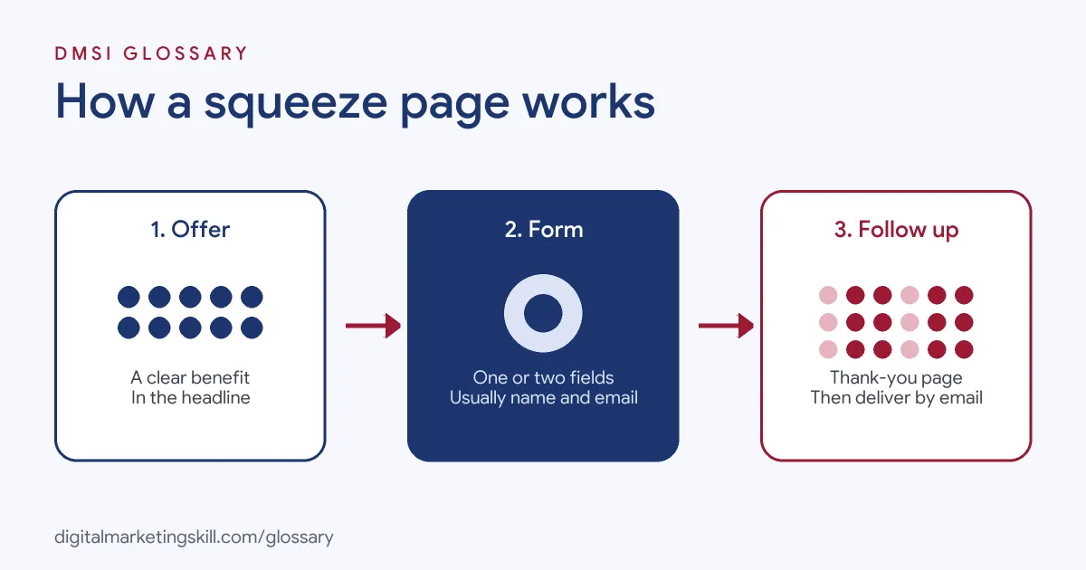 Diagram of how a squeeze page works: a clear offer in the headline, a form with one or two fields, then a thank-you page and email delivery