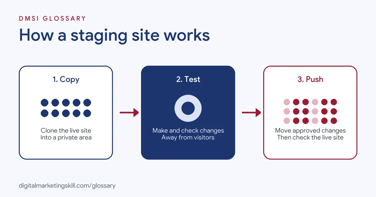 Diagram of how a staging site works: copy the live site, test changes in private, then push approved changes to production