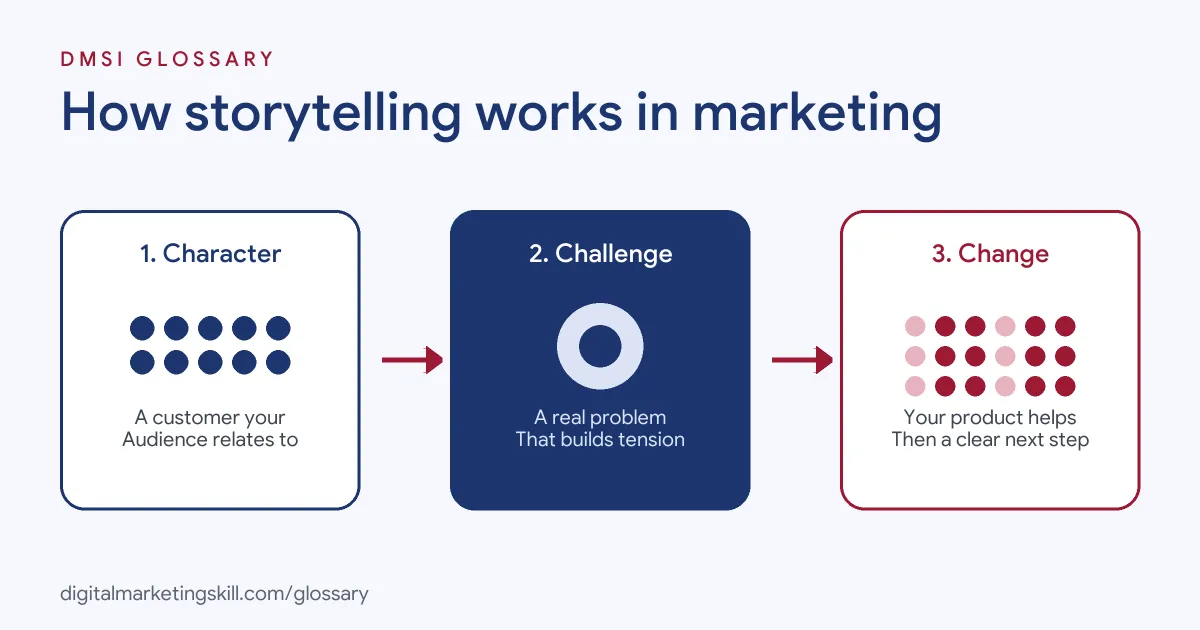 Diagram of how storytelling works in marketing: a character faces a problem, tension builds, then the product helps bring about a change