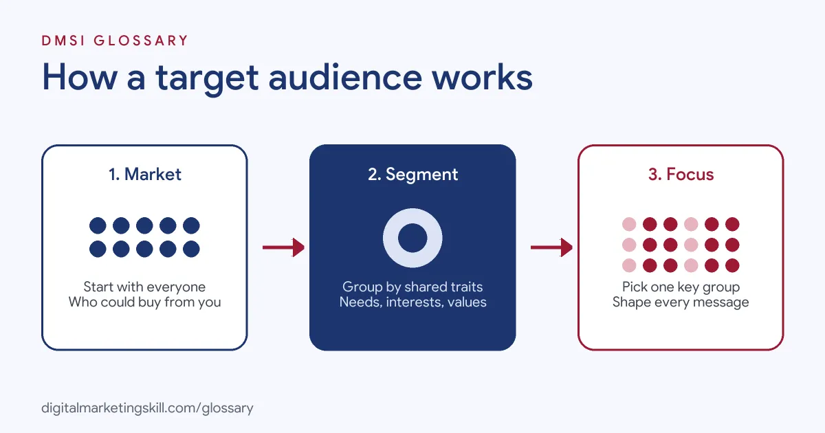 Diagram of how a target audience works: start with the market, segment by shared traits, then focus your message on one group