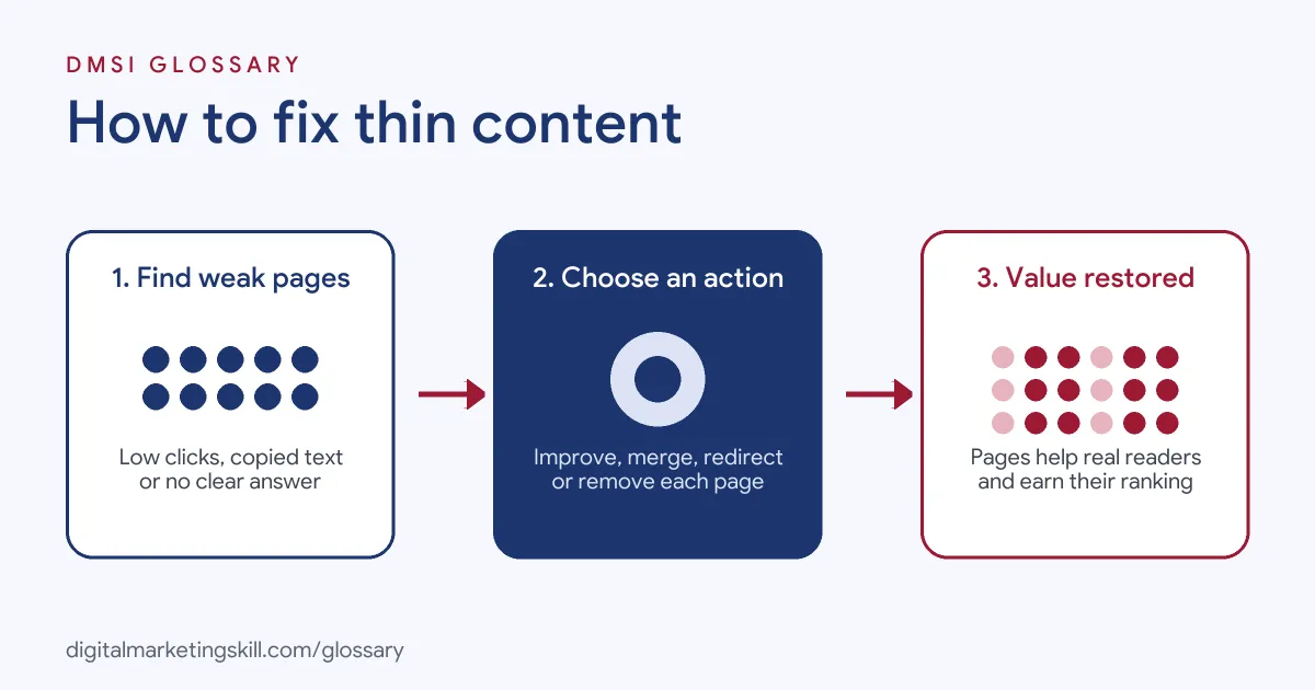 Diagram: three steps to fix thin content, from finding weak pages to choosing an action to restoring value