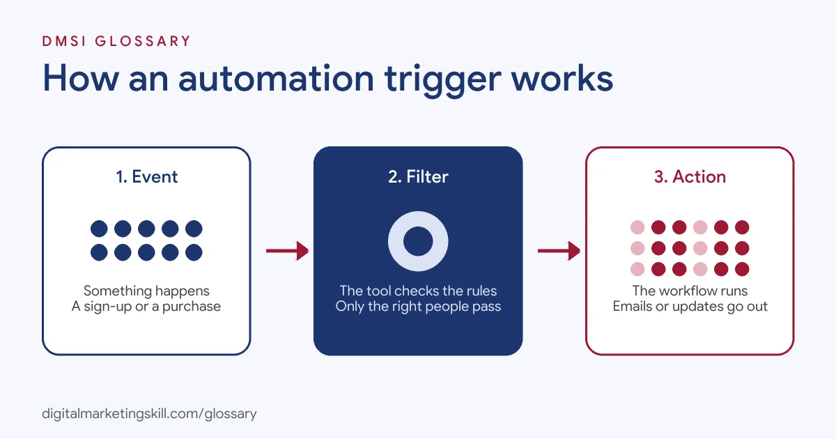 Diagram of how a trigger works in automation: an event happens, filters check who qualifies, then the workflow runs its actions