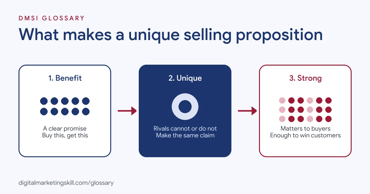 Diagram of what makes a unique selling proposition: a clear benefit, a claim rivals cannot or do not make, and enough strength to win customers