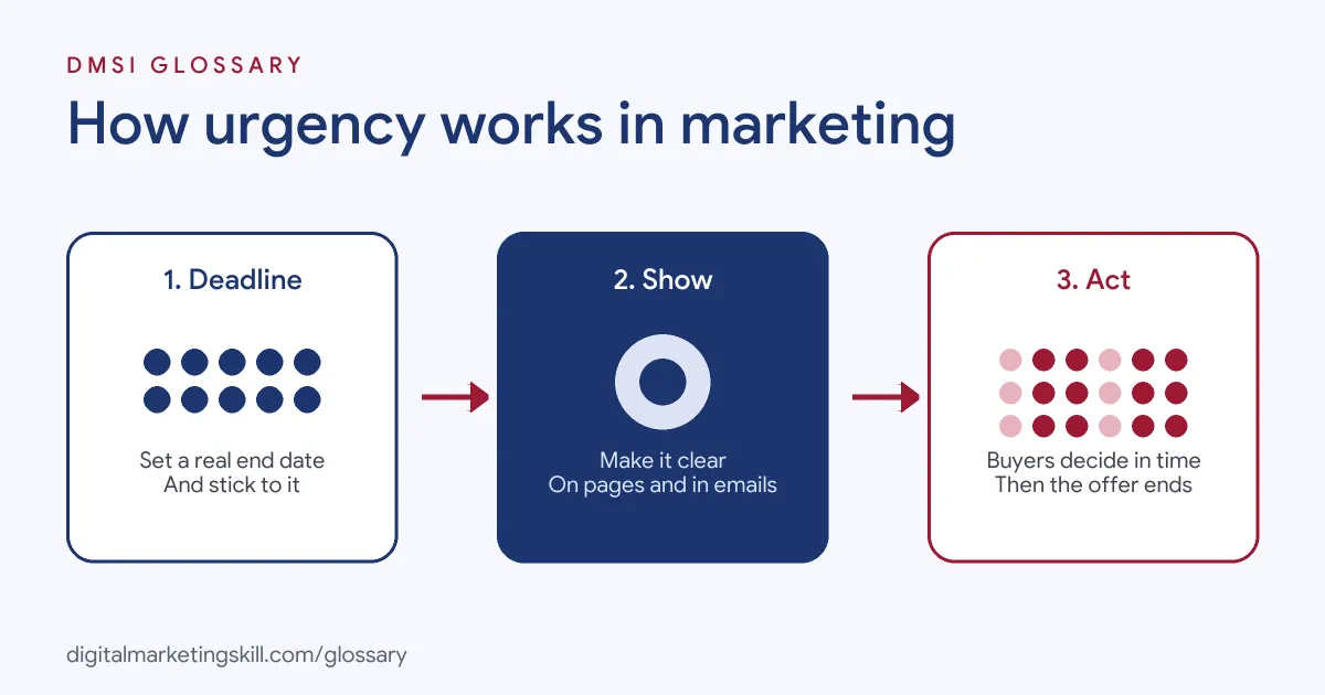 Diagram of how urgency works in marketing: set a real deadline, show it clearly, then interested buyers act before it ends
