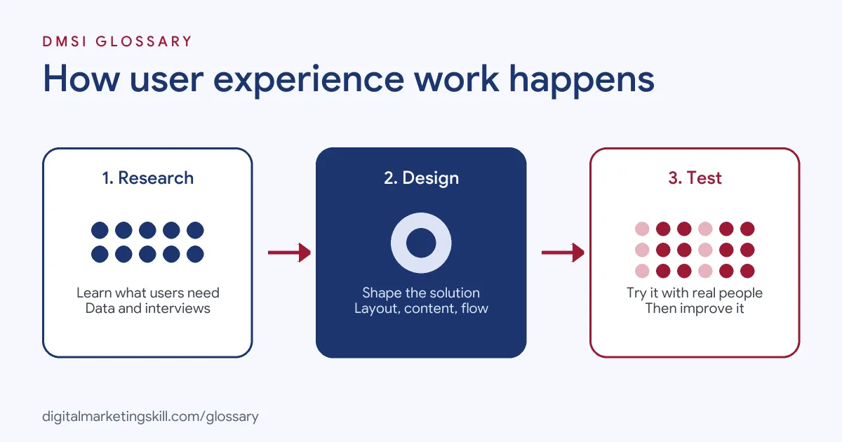 Diagram of how user experience work happens: research user needs, design a solution, then test and improve it with real people