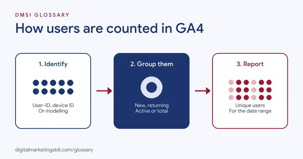 Diagram of how users are counted in GA4: identify each visitor, sort them into new or returning users, then report the totals