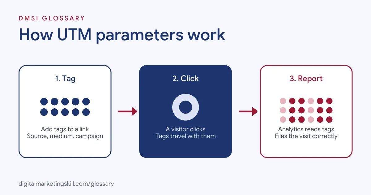 Diagram of how UTM parameters work: you tag a link, a visitor clicks it, and analytics records the campaign source