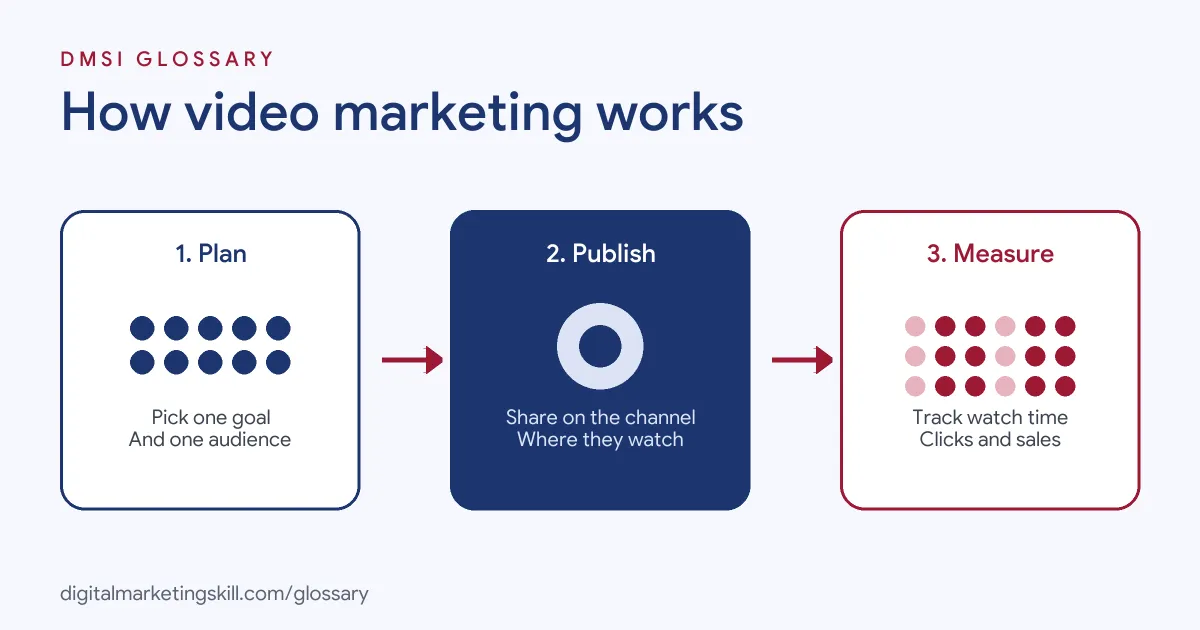 Diagram of how video marketing works: plan the goal and audience, create and publish the video, then measure views and actions