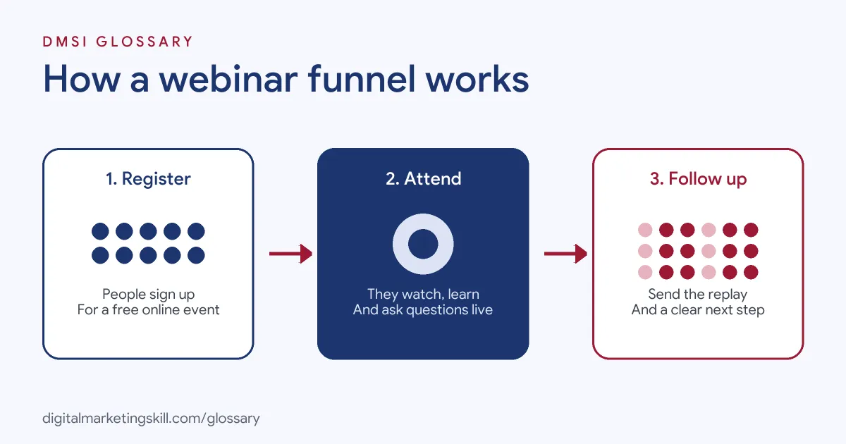 Diagram of how a webinar funnel works: people register for a free event, attend the live session, then receive follow-up emails with an offer