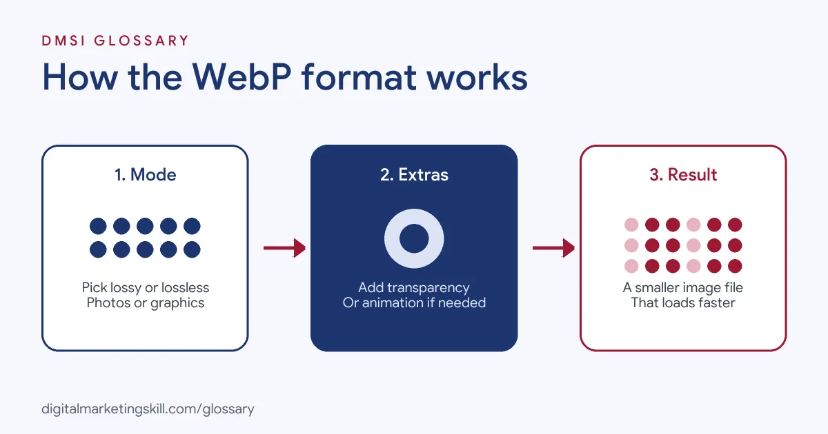 Diagram of how WebP works: choose lossy or lossless compression, add transparency or animation if needed, and get a smaller image file