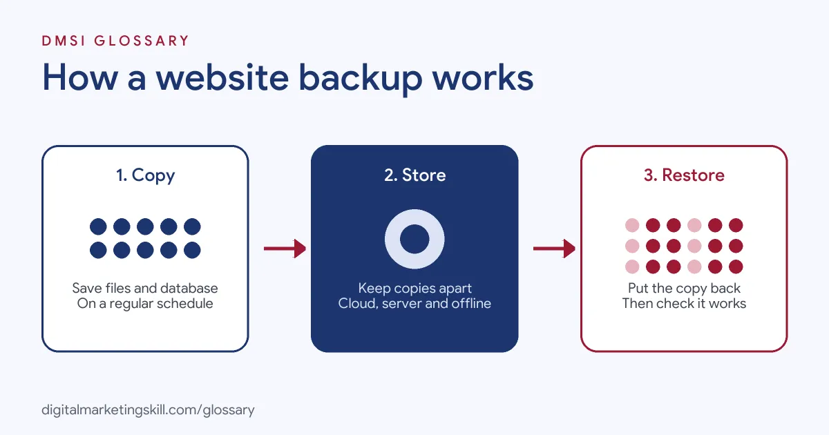 Diagram of how a website backup works: copy the files and database, store them in a separate place, then restore when needed