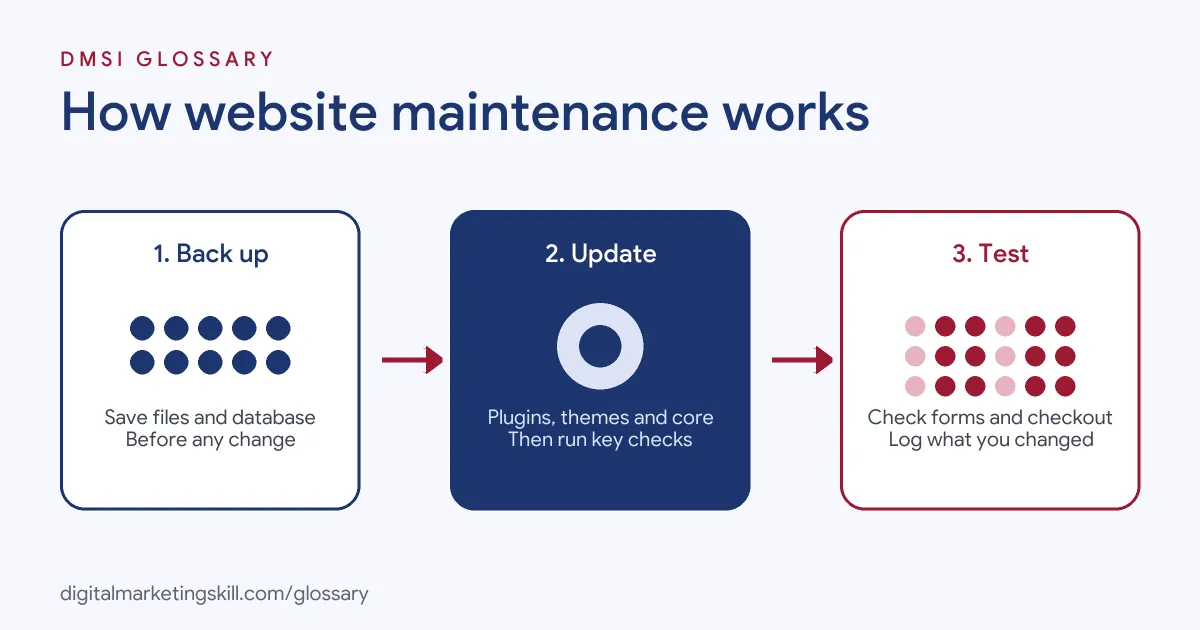 Diagram of how website maintenance works: back up the site, update and check it, then test and record the results