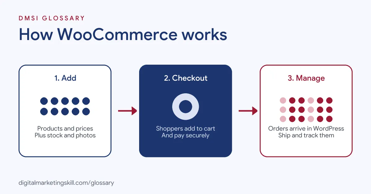 Diagram of how WooCommerce works: add products, customers check out, then manage orders and shipping