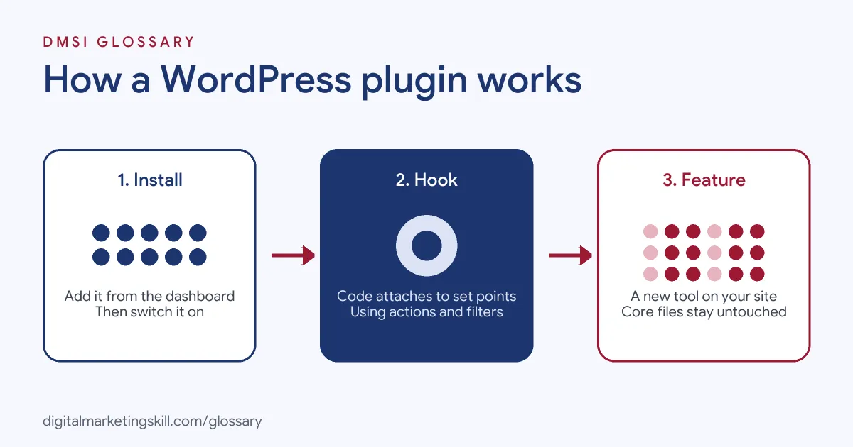 Diagram of how a WordPress plugin works: plugin code hooks into WordPress core to add a new feature