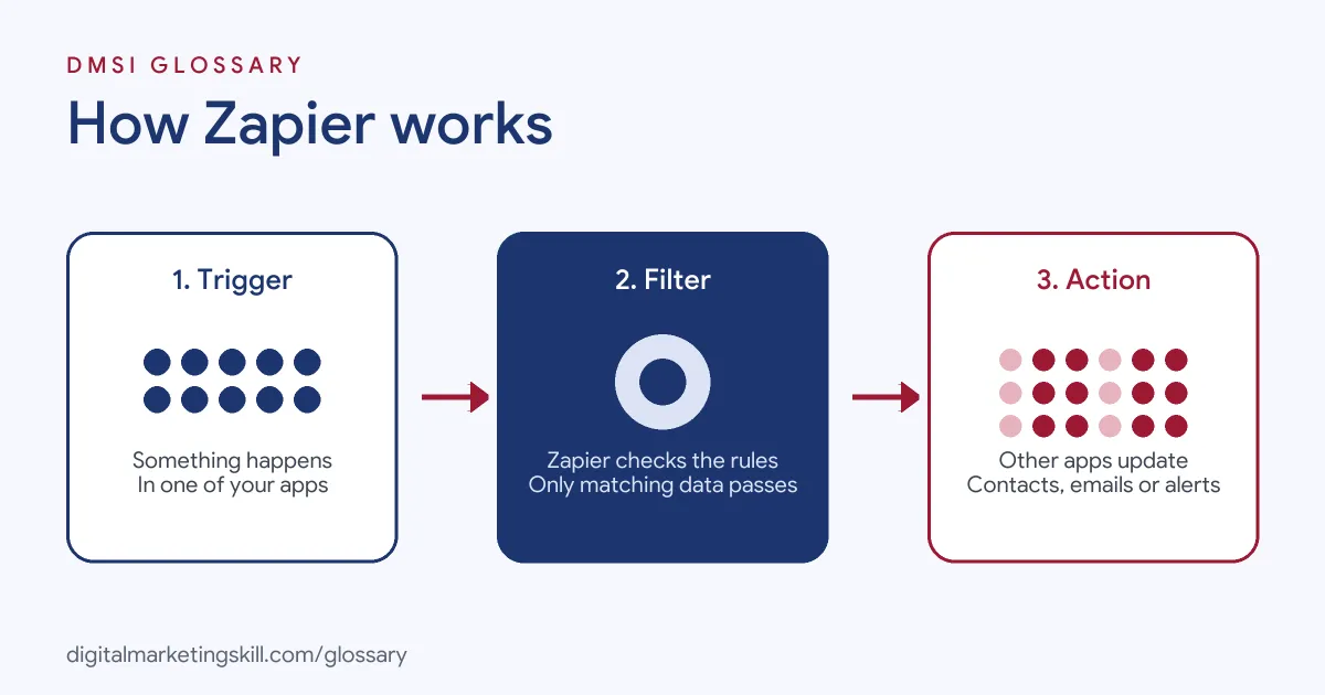 Diagram of how Zapier works: a trigger in one app starts a Zap, filters check the rules, then actions run in other apps
