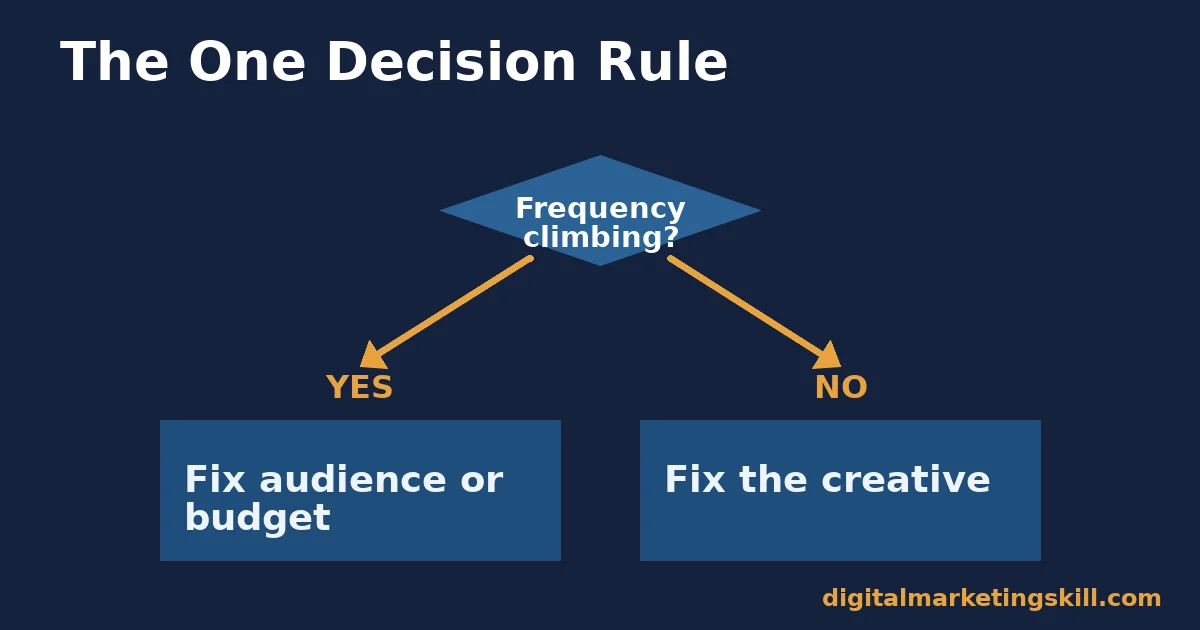 Advanced Facebook advertising decision flowchart asking whether frequency is climbing, leading to fix audience or budget, or fix creative