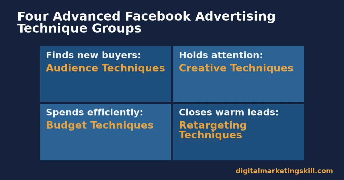 Advanced Facebook advertising grouped into audience, creative, budget and retargeting techniques
