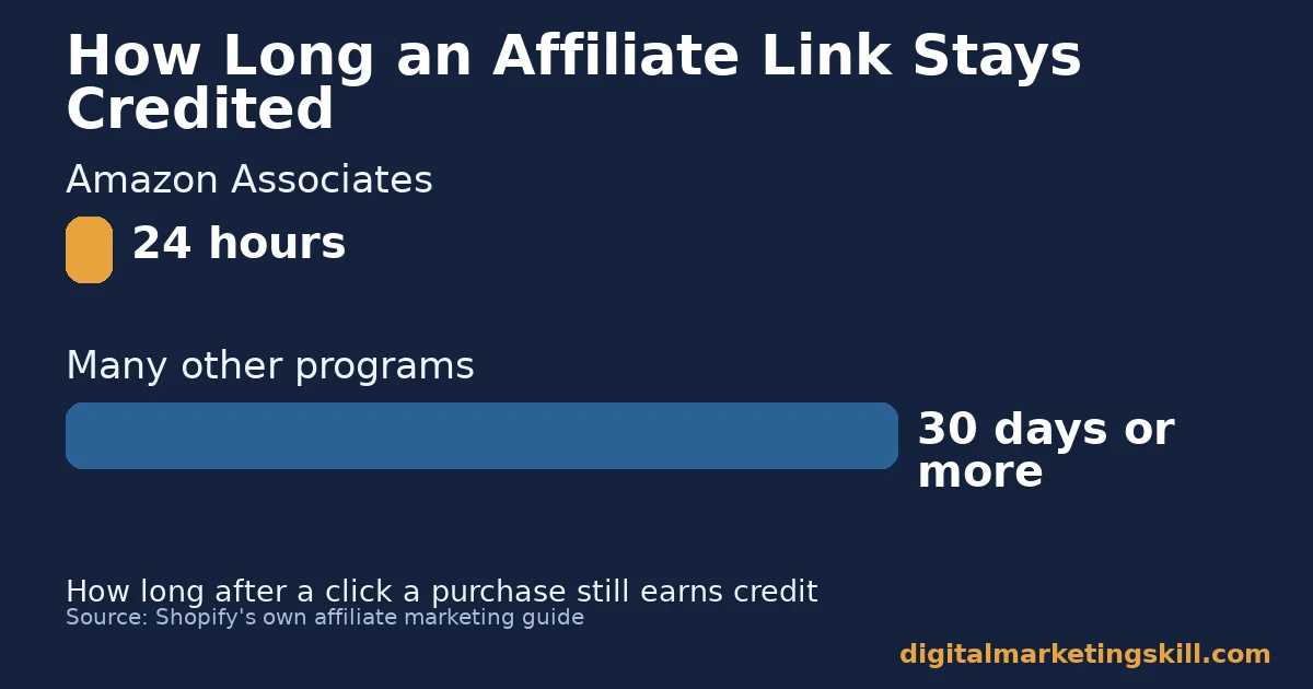 How long an affiliate marketer link stays credited Affiliate marketer cookie window chart comparing Amazon Associates 24-hour window with other programs offering 30 days or more