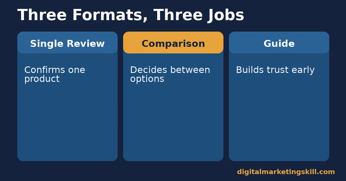 Comparison chart of single review, comparison, and guide formats for affiliate marketing content