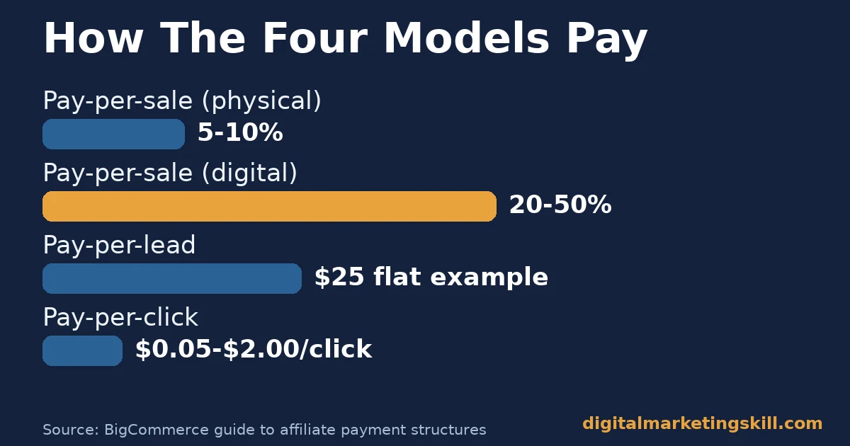 Bar chart for affiliate marketing for beginners showing pay-per-sale, pay-per-lead and pay-per-click rate ranges
