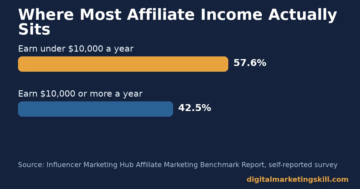 Bar chart showing 57.55 percent of surveyed affiliates earn under $10,000 a year in affiliate marketing income