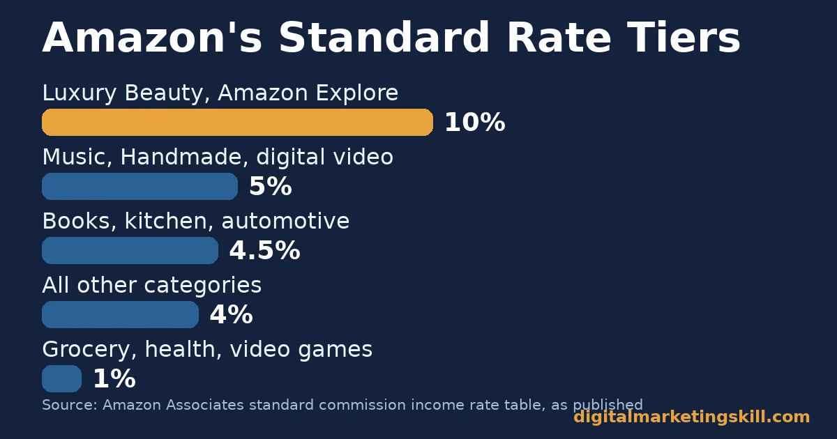 Bar chart showing Amazon Associates commission rate tiers among affiliate marketing programs compared