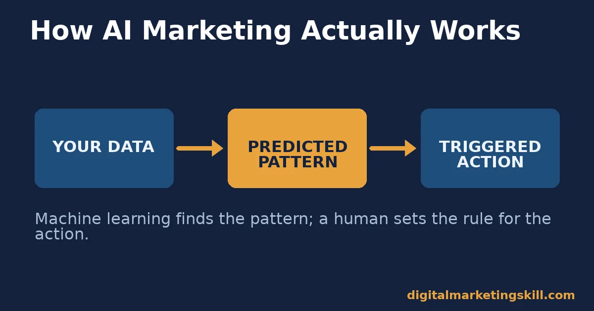 Diagram of AI in digital marketing: data, predicted pattern, triggered action