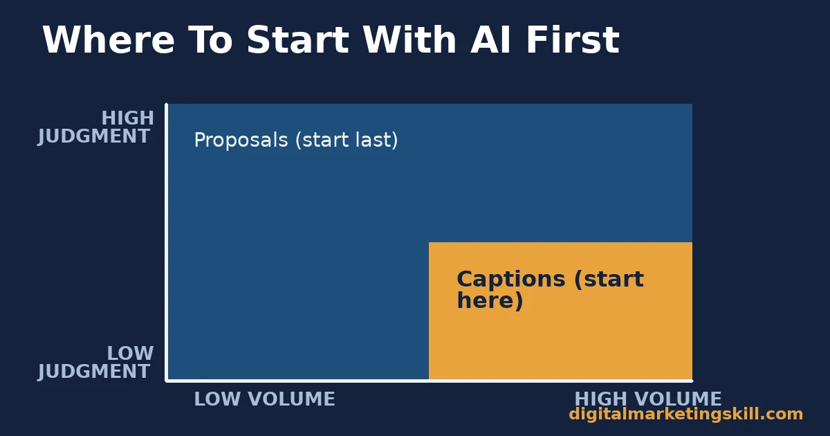 Decision matrix for AI in digital marketing: volume versus judgment, start with captions