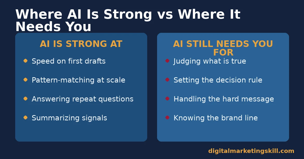Two-column comparison for AI in digital marketing: AI strengths versus human judgment tasks