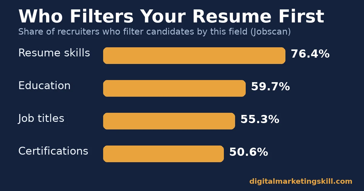 AI job search: who filters your resume first AI job search chart showing 76.4% of recruiters filter by resume skills, 59.7% by education, 55.3% by job titles and 50.6% by certifications