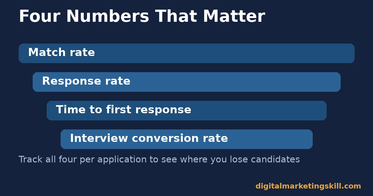 AI job search: four numbers to track AI job search diagram listing four metrics to track: match rate, response rate, time to first response and interview conversion rate