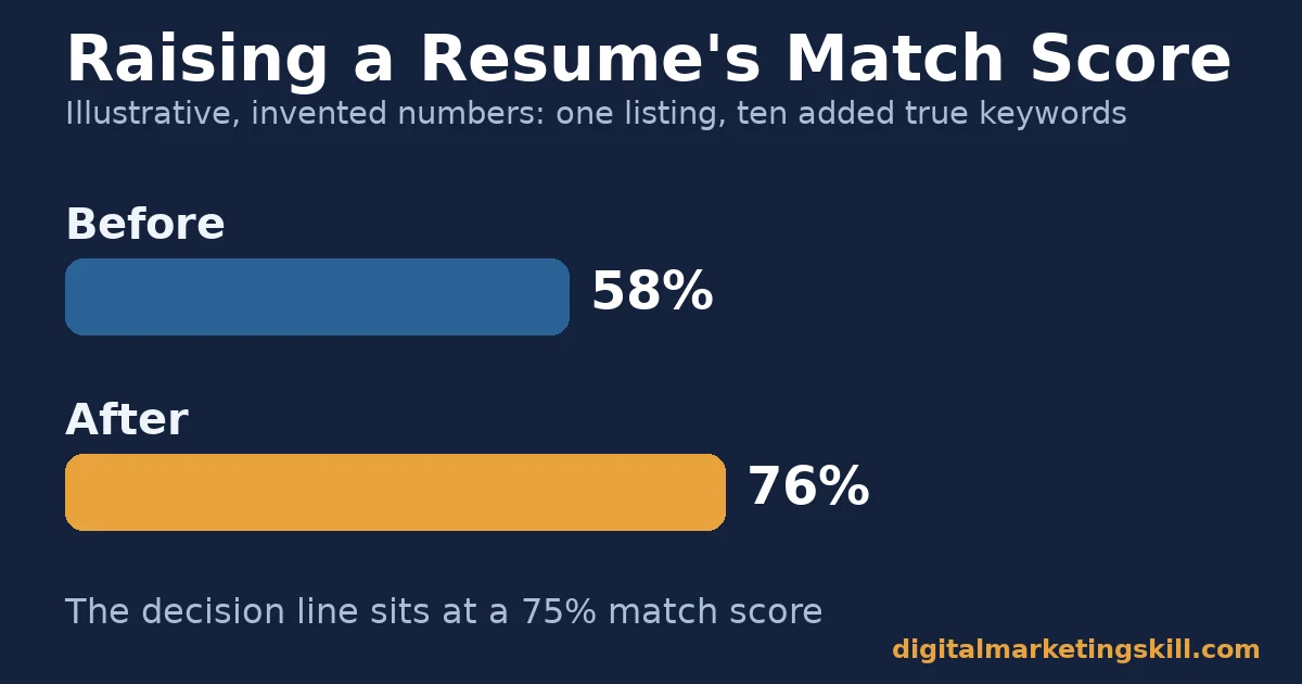 AI job search: raising a resume match score AI job search illustrative chart showing a resume match score rising from 58% to 76% after adding ten true keywords