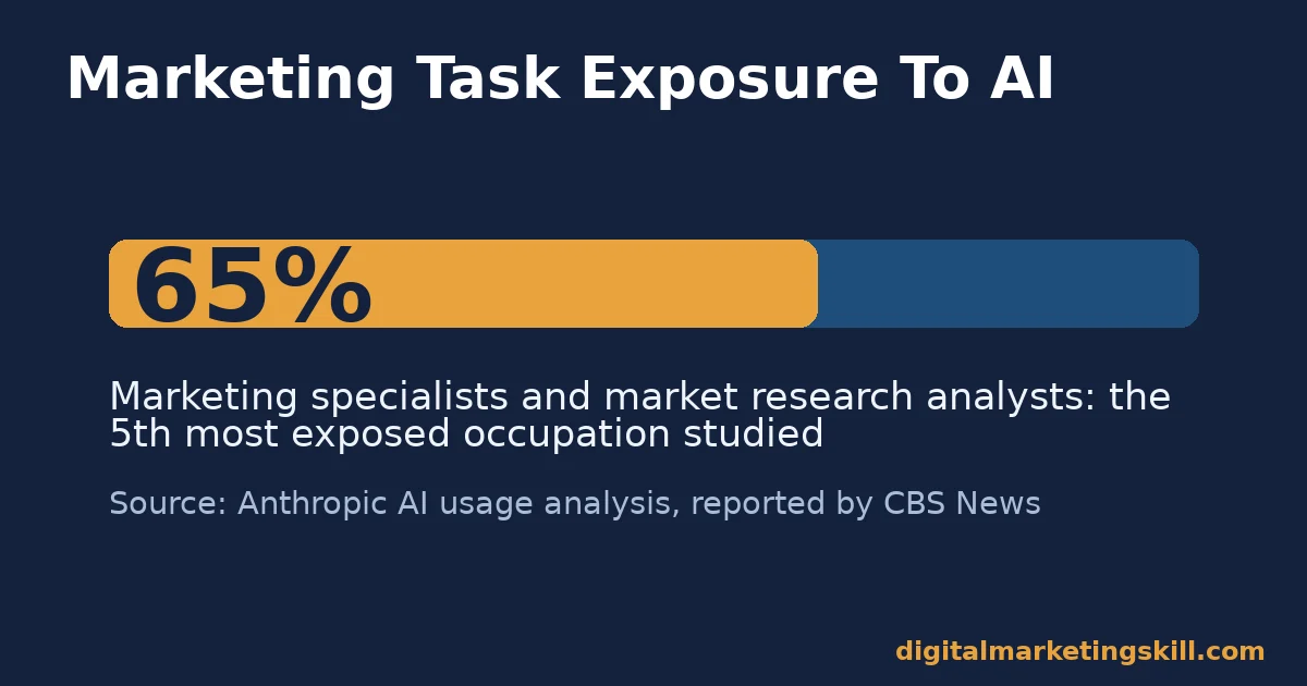 Bar showing marketing specialists at 65% AI task exposure, the 5th most exposed occupation studied, per Anthropic analysis reported by CBS News