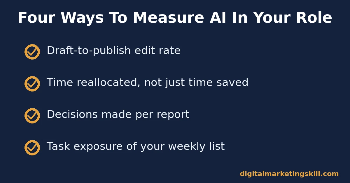 Checklist of four measures for whether AI replace digital marketers in your own role: draft-to-publish edit rate, time reallocated, decisions per report, task exposure of your weekly list
