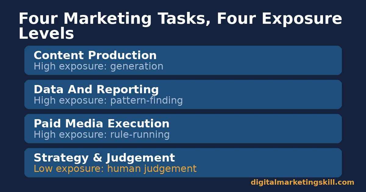 Four marketing task types and their AI exposure: content production, data and reporting, paid media execution, and strategy and judgement