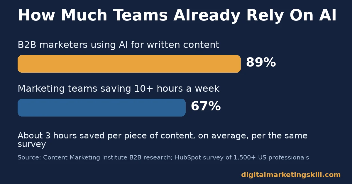 AI writing tools adoption and time savings AI writing tools bar chart showing 89% of B2B marketers using AI for written content and 67% of marketing teams saving 10 or more hours a week