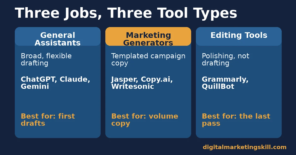 The three types of AI writing tools AI writing tools comparison of three categories: general assistants, marketing generators and editing tools, with example products and best use for each