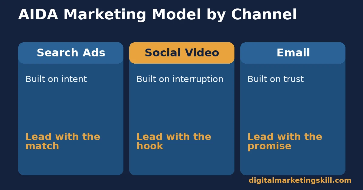 AIDA marketing model compared across search ads, social video and email, showing what each is built on and how to lead with it