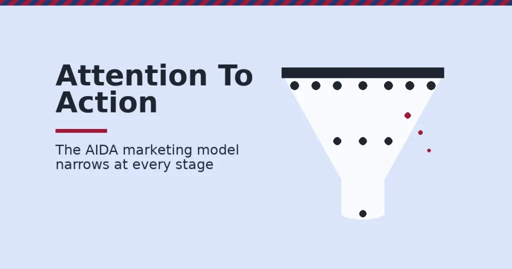 AIDA marketing model shown as a funnel narrowing from attention at the top to action at the bottom, with a red drop-off