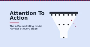 AIDA marketing model shown as a funnel narrowing from attention at the top to action at the bottom, with a red drop-off