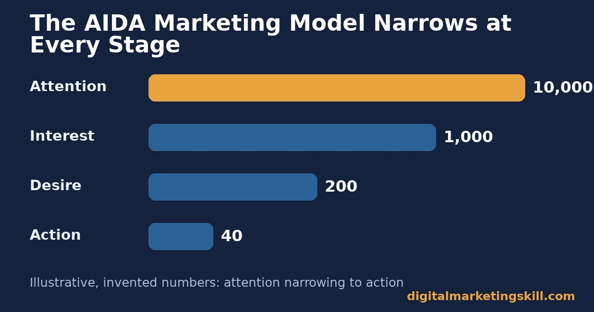 AIDA marketing model bar chart showing an illustrative narrowing from 10,000 at attention to 40 at action