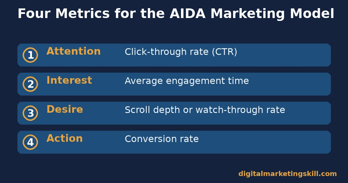 AIDA marketing model checklist mapping click-through rate, engagement time, scroll depth and conversion rate to attention, interest, desire and action