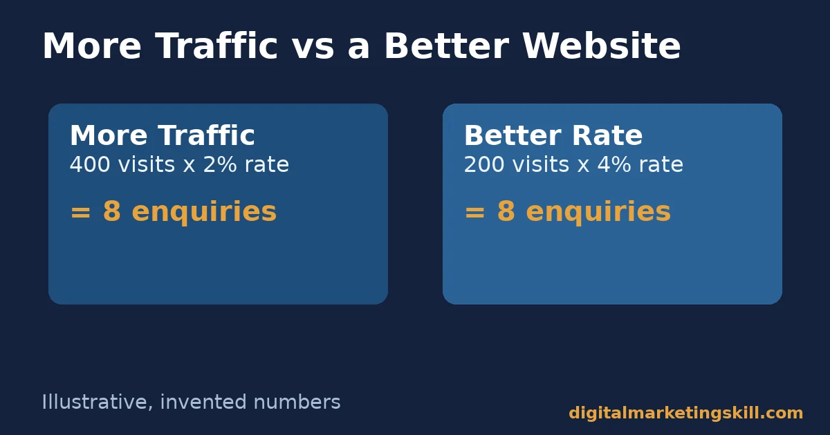 Illustrative, invented comparison for architecture firm marketing showing 400 visits at a 2% enquiry rate and 200 visits at a 4% enquiry rate both producing 8 enquiries
