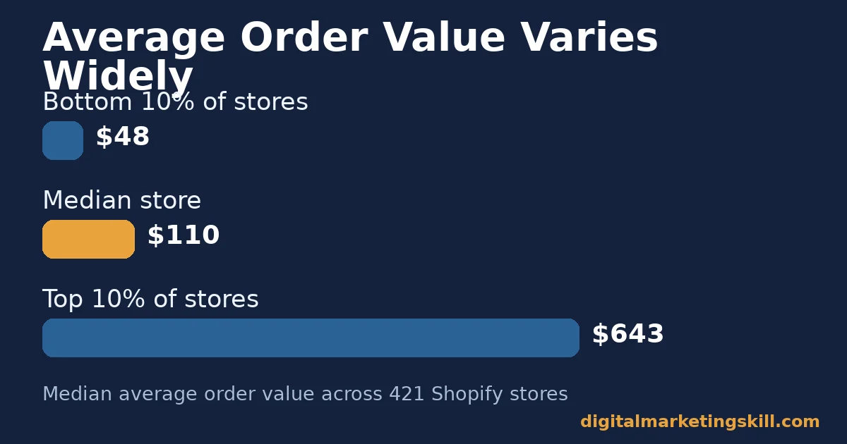 Average order value bar chart showing bottom 10 percent of stores at $48, median store at $110 and top 10 percent at $643