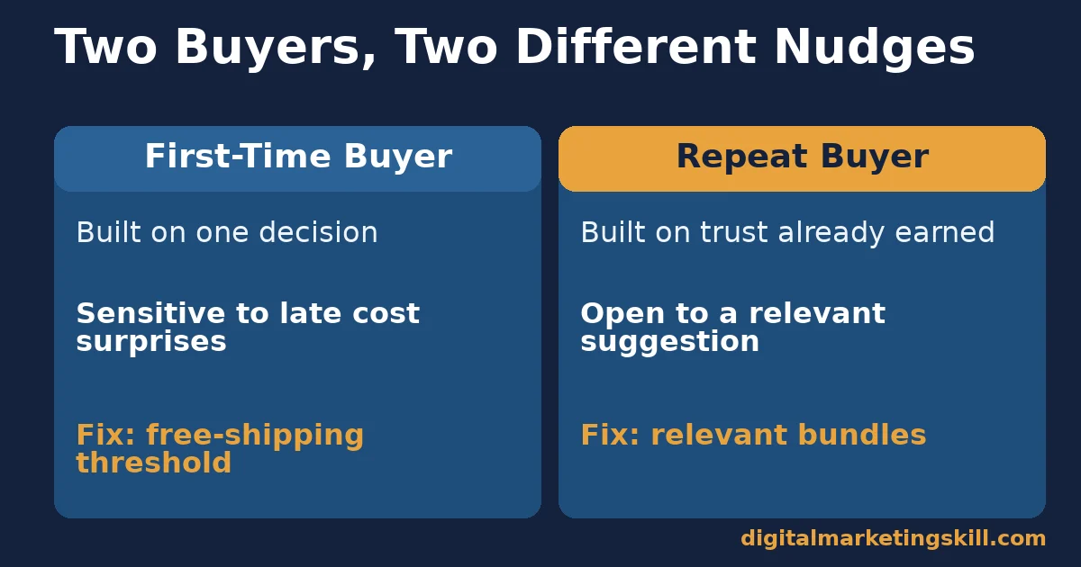 Average order value comparison of first-time buyers built on one decision against repeat buyers built on trust already earned
