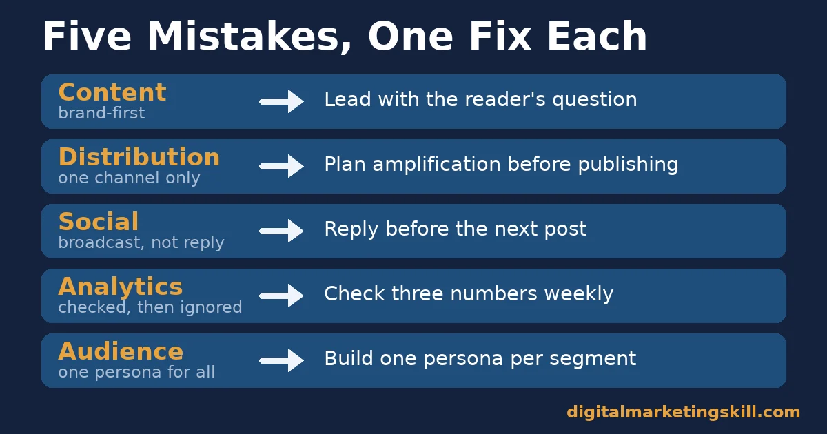 Five ways to avoid digital marketing mistakes Table of five digital marketing mistakes in content, distribution, social, analytics and audience, each paired with one fix to avoid it