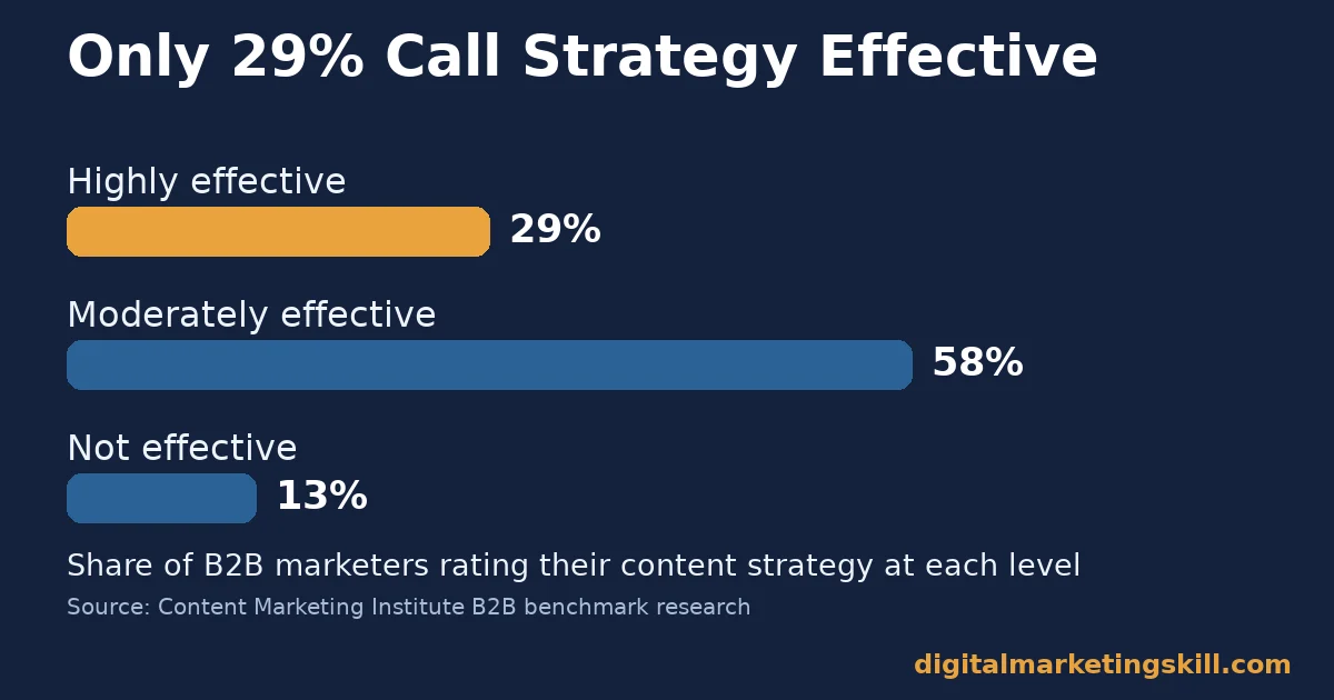Avoid digital marketing mistakes rooted in weak strategy Bar chart showing only 29 percent of B2B marketers rate their content strategy highly effective, a cause of digital marketing mistakes